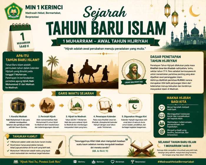 MIN 1 Kerinci Angkat Sejarah Tahun Baru Islam sebagai Penguatan Karakter Peserta Didik